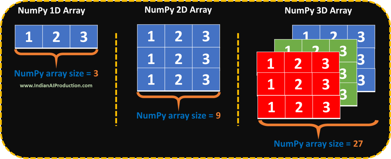 Numpy Array Size Np Size Python Numpy Tutorial